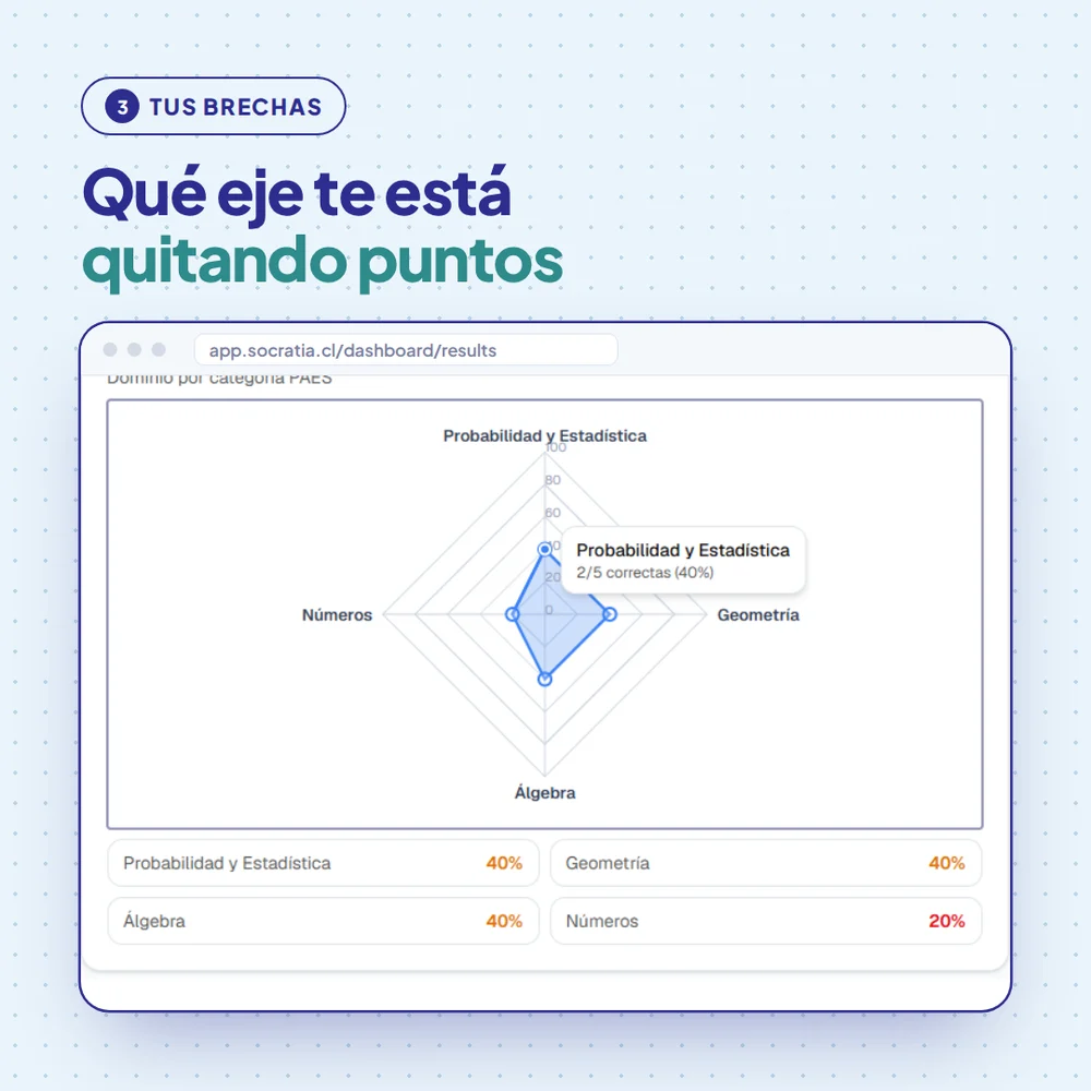 Perfil matemático por eje del diagnóstico: Probabilidad y Estadística, Geometría y Álgebra 40%, Números 20%